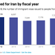 Chart showing decline in US visas issues to Iranian citizens